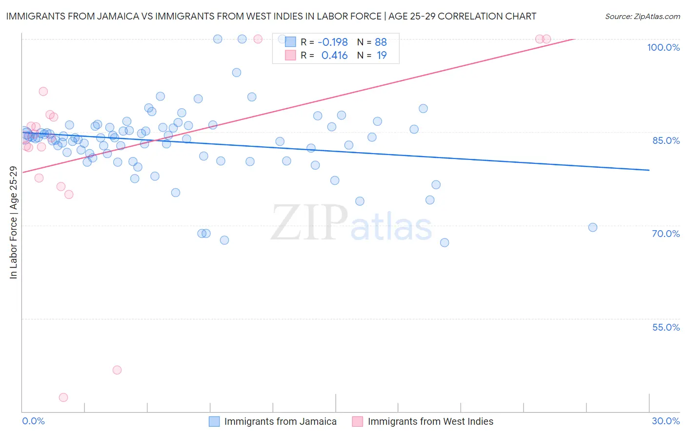 Immigrants from Jamaica vs Immigrants from West Indies In Labor Force | Age 25-29