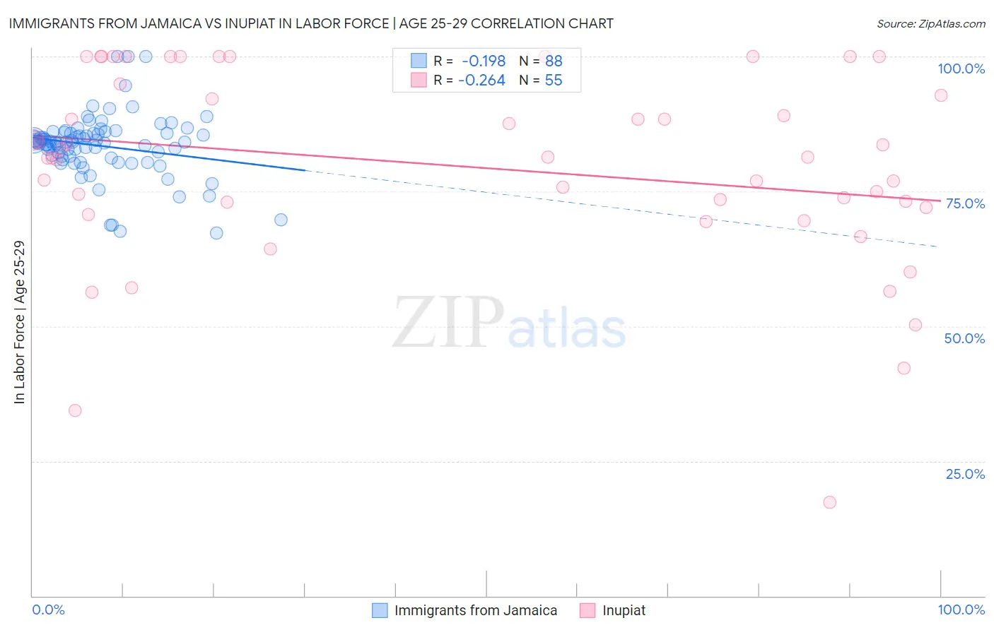 Immigrants from Jamaica vs Inupiat In Labor Force | Age 25-29