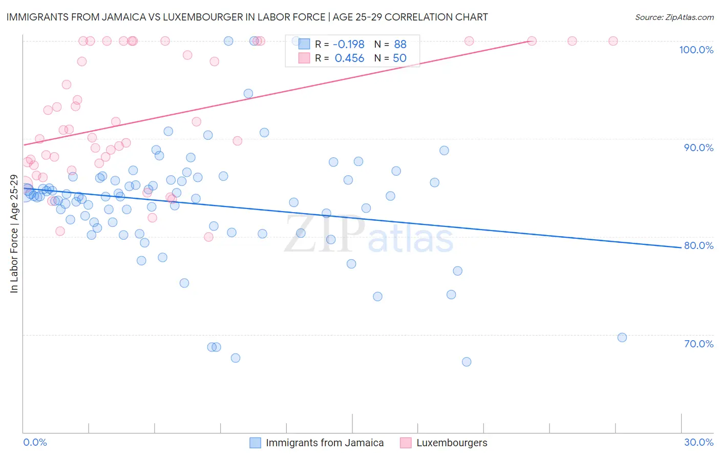 Immigrants from Jamaica vs Luxembourger In Labor Force | Age 25-29