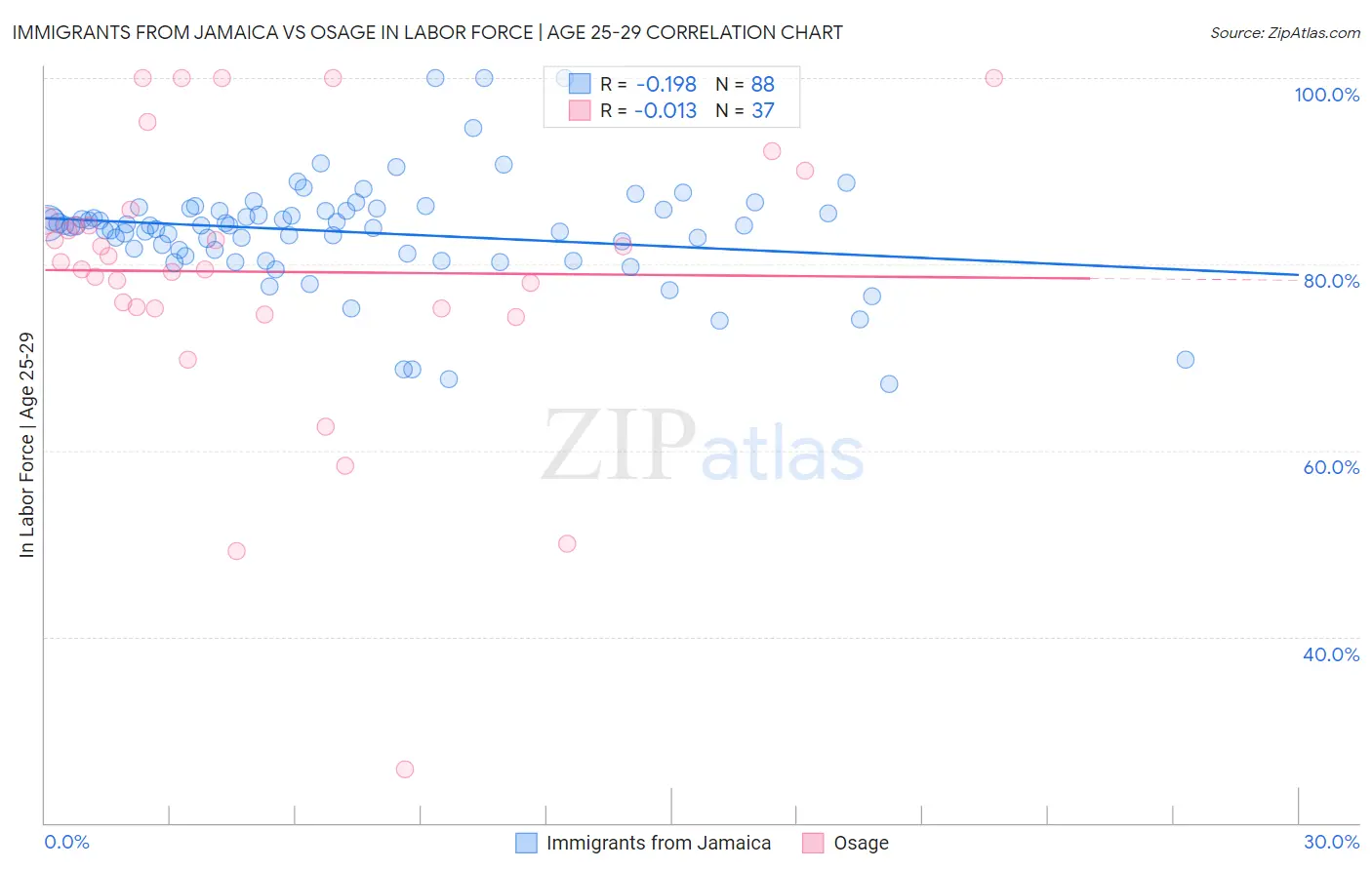 Immigrants from Jamaica vs Osage In Labor Force | Age 25-29