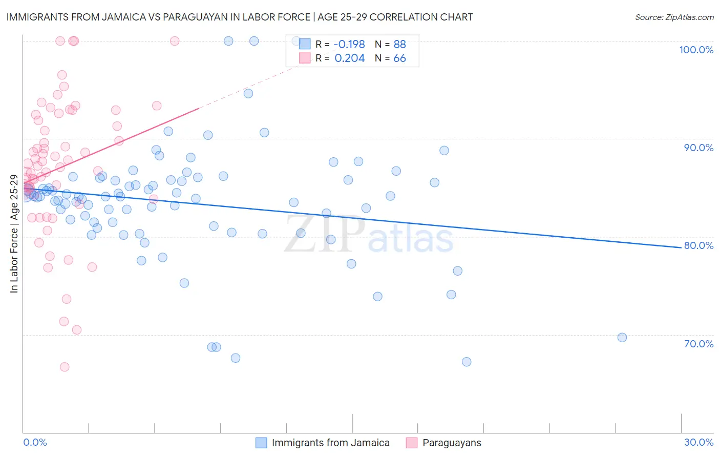 Immigrants from Jamaica vs Paraguayan In Labor Force | Age 25-29