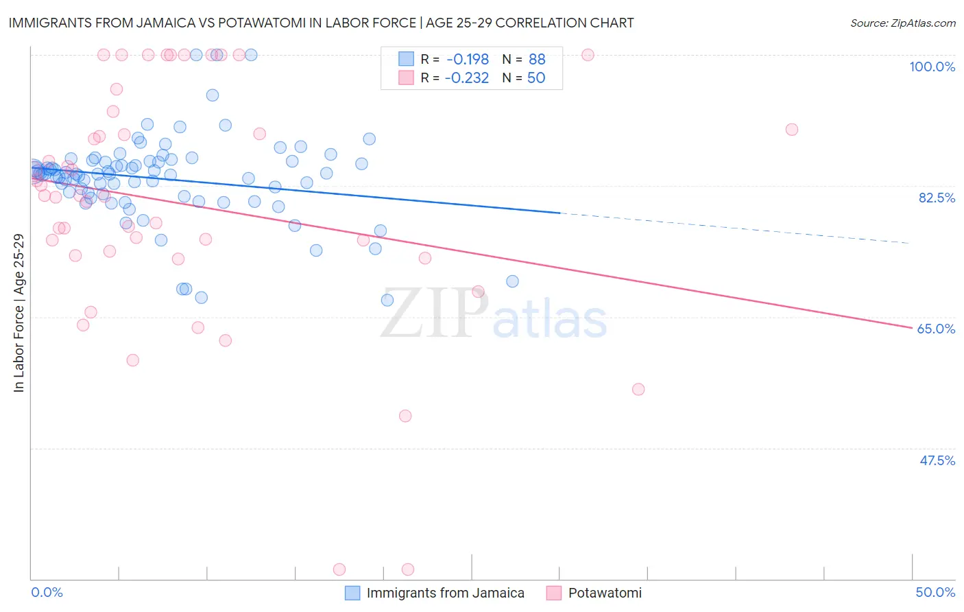 Immigrants from Jamaica vs Potawatomi In Labor Force | Age 25-29