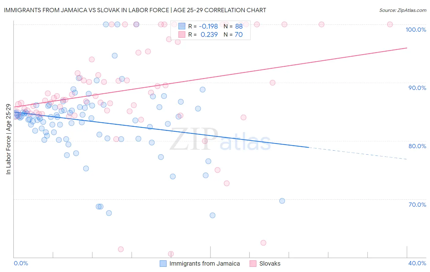 Immigrants from Jamaica vs Slovak In Labor Force | Age 25-29