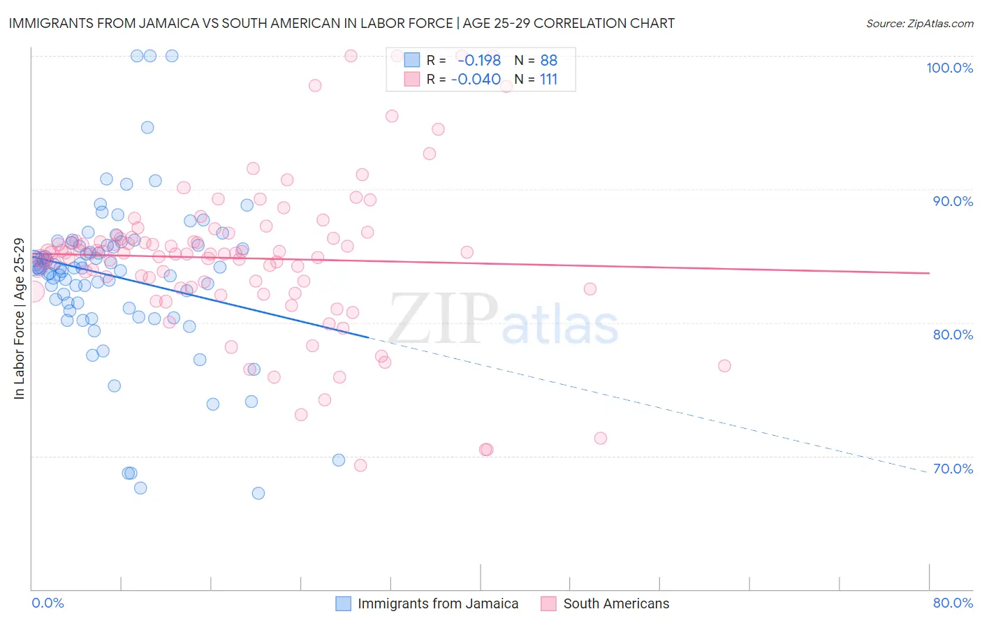 Immigrants from Jamaica vs South American In Labor Force | Age 25-29