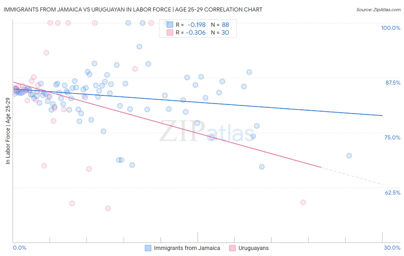 Immigrants from Jamaica vs Uruguayan In Labor Force | Age 25-29