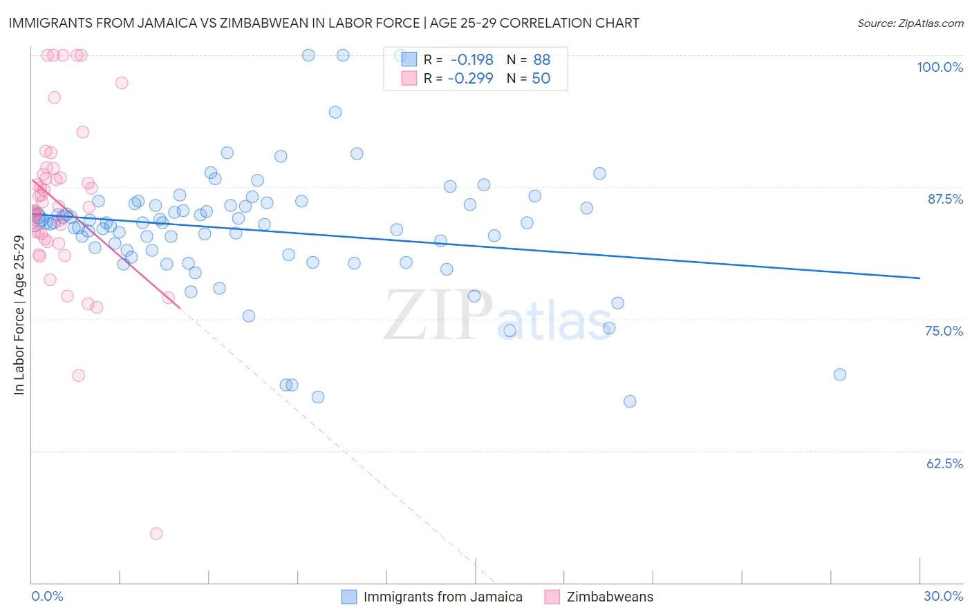 Immigrants from Jamaica vs Zimbabwean In Labor Force | Age 25-29