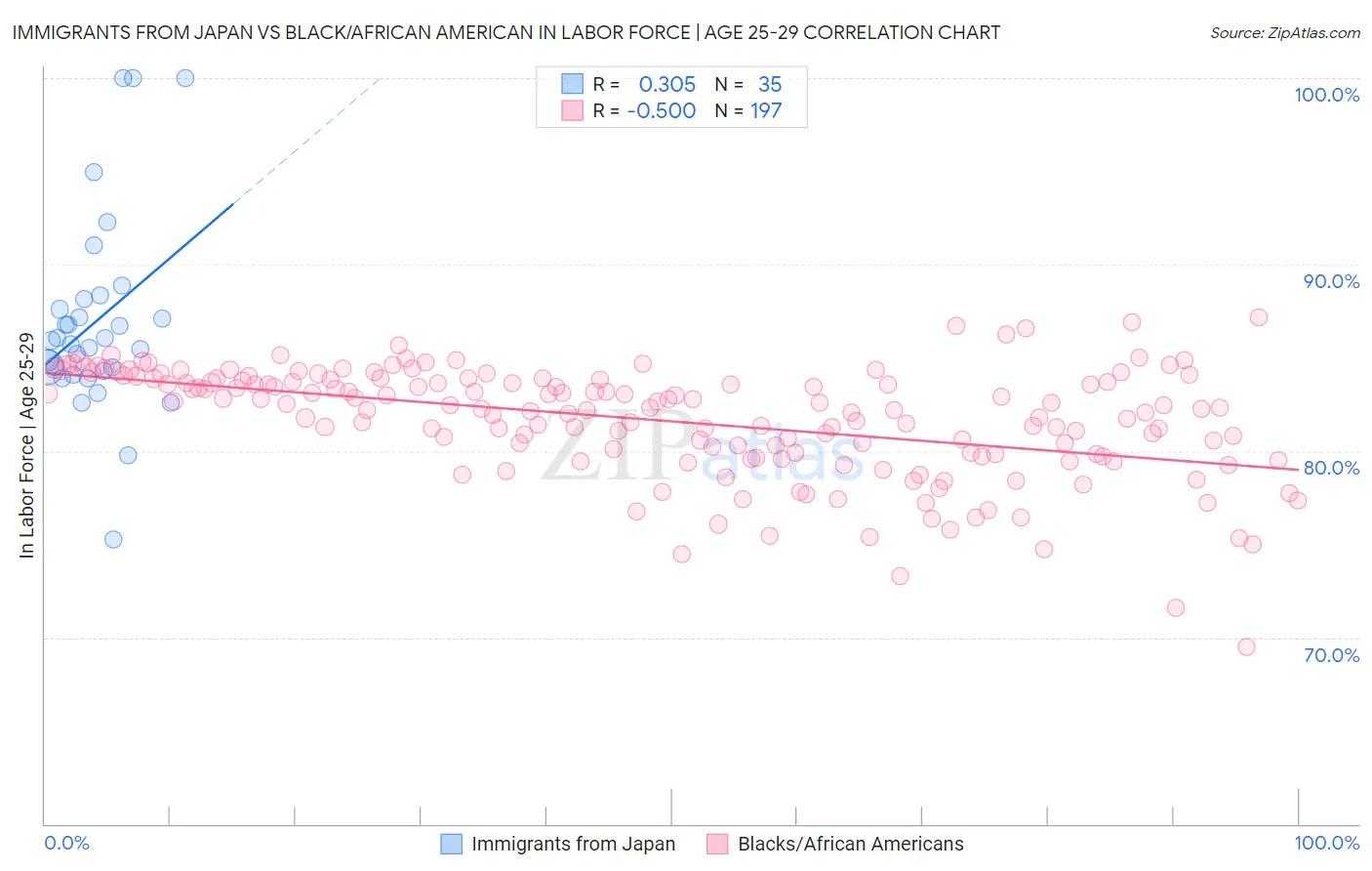 Immigrants from Japan vs Black/African American In Labor Force | Age 25-29