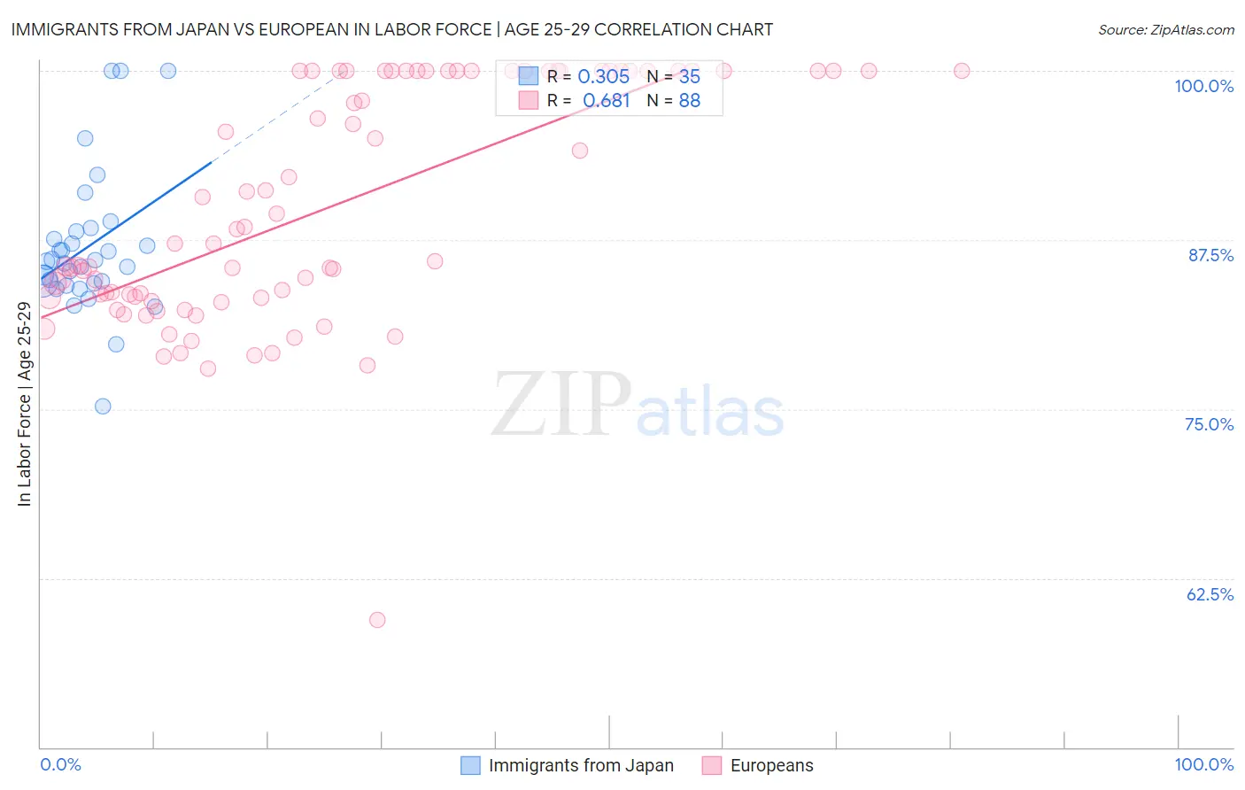 Immigrants from Japan vs European In Labor Force | Age 25-29