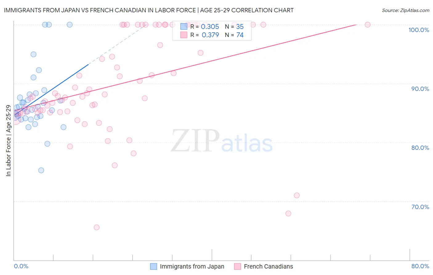 Immigrants from Japan vs French Canadian In Labor Force | Age 25-29