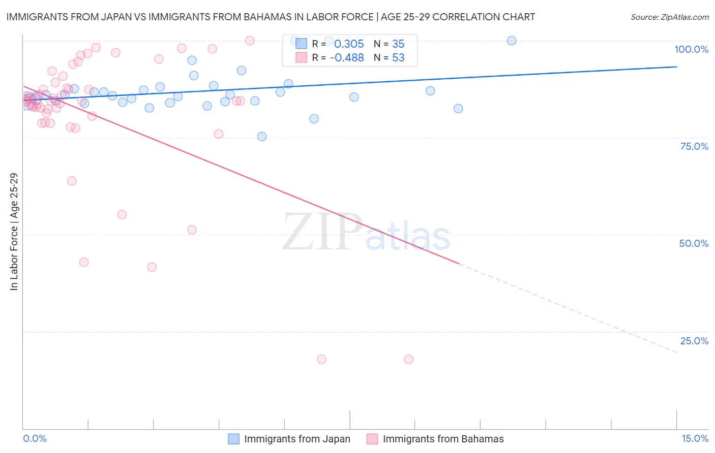 Immigrants from Japan vs Immigrants from Bahamas In Labor Force | Age 25-29