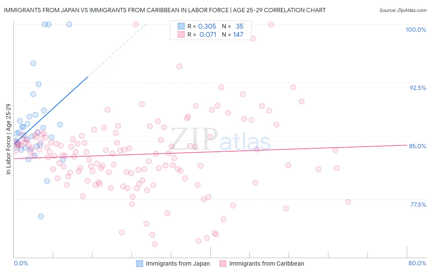 Immigrants from Japan vs Immigrants from Caribbean In Labor Force | Age 25-29