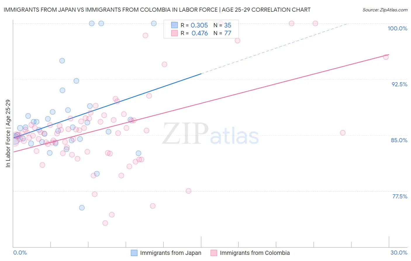 Immigrants from Japan vs Immigrants from Colombia In Labor Force | Age 25-29
