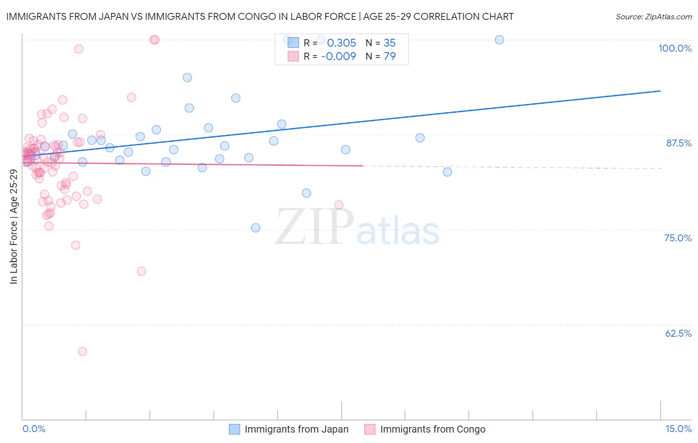 Immigrants from Japan vs Immigrants from Congo In Labor Force | Age 25-29
