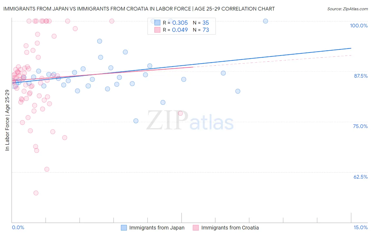 Immigrants from Japan vs Immigrants from Croatia In Labor Force | Age 25-29