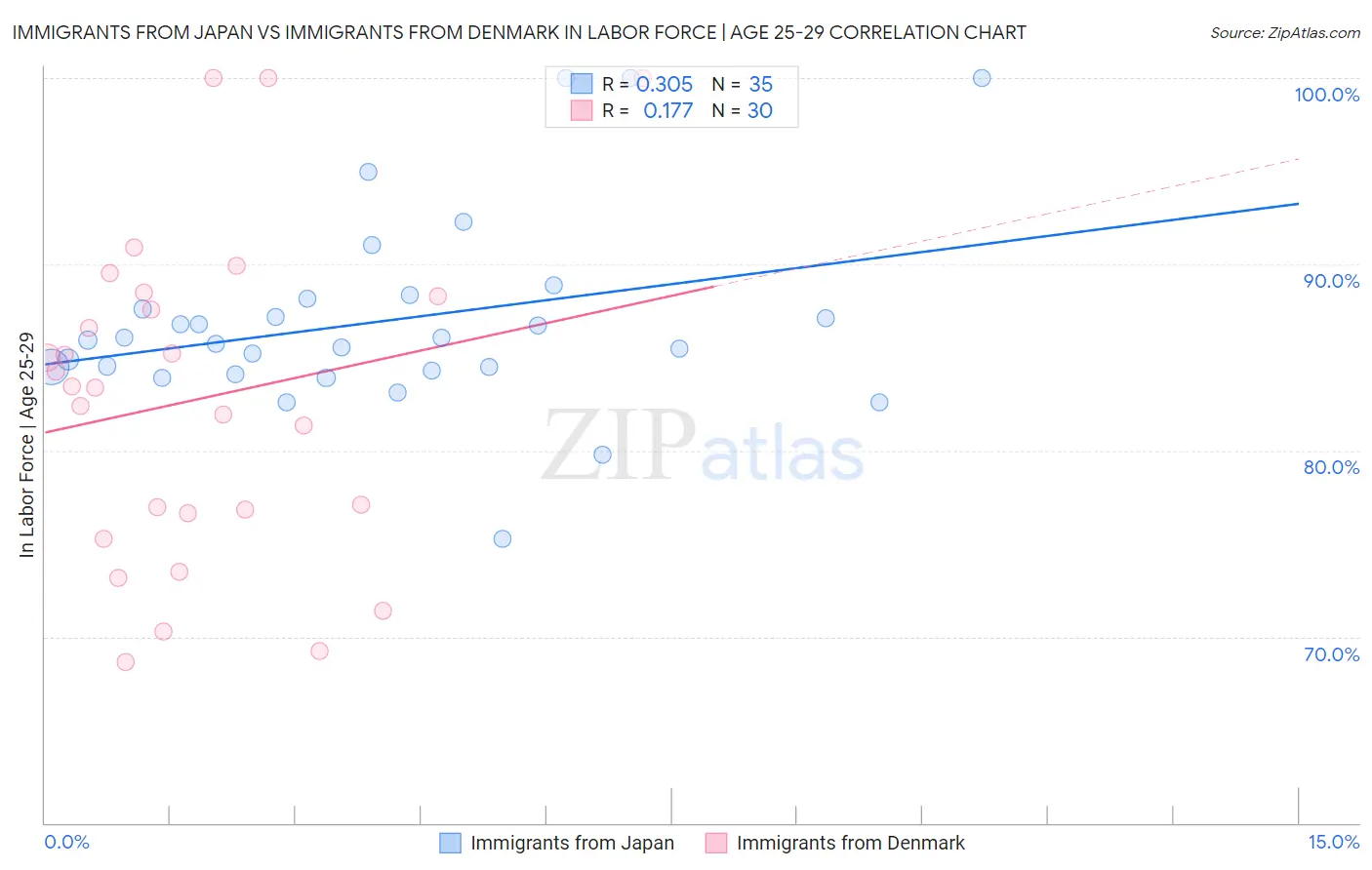 Immigrants from Japan vs Immigrants from Denmark In Labor Force | Age 25-29