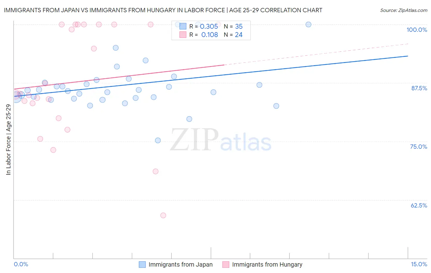 Immigrants from Japan vs Immigrants from Hungary In Labor Force | Age 25-29