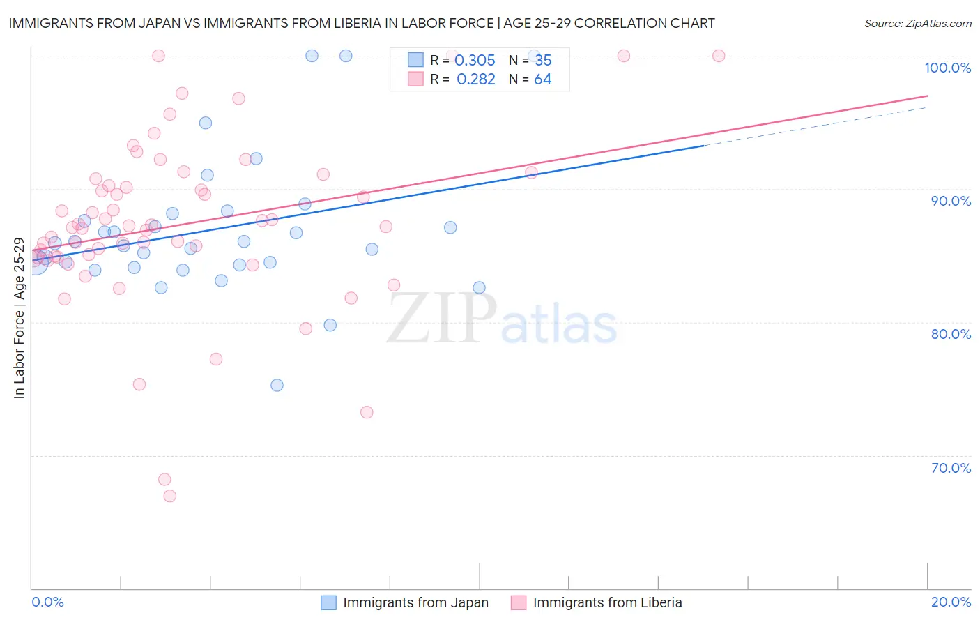 Immigrants from Japan vs Immigrants from Liberia In Labor Force | Age 25-29