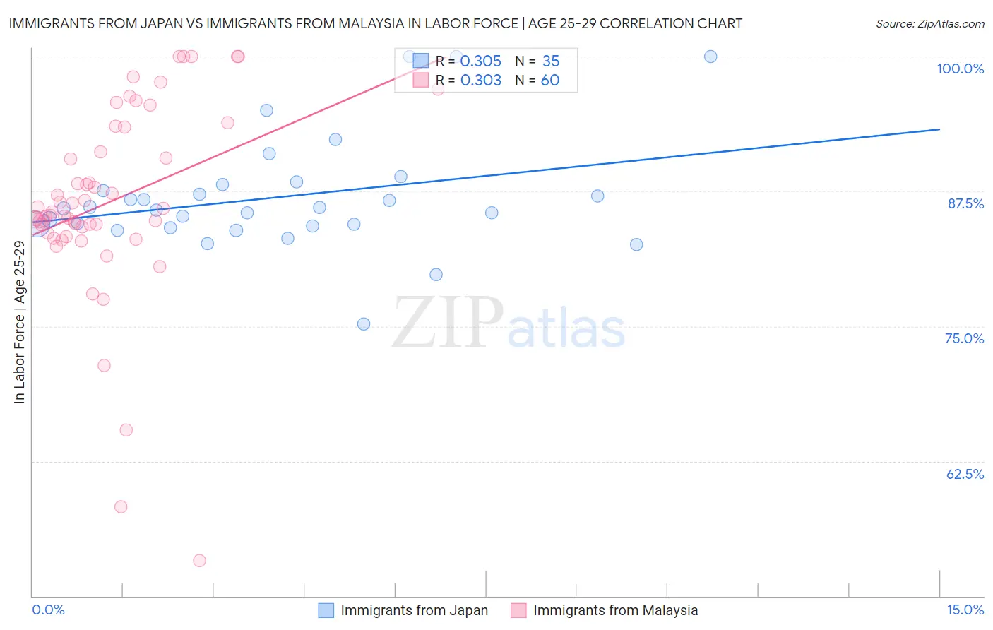 Immigrants from Japan vs Immigrants from Malaysia In Labor Force | Age 25-29