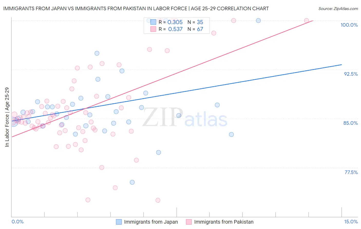 Immigrants from Japan vs Immigrants from Pakistan In Labor Force | Age 25-29