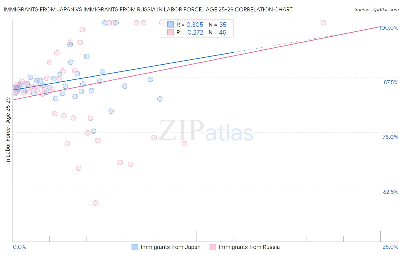 Immigrants from Japan vs Immigrants from Russia In Labor Force | Age 25-29