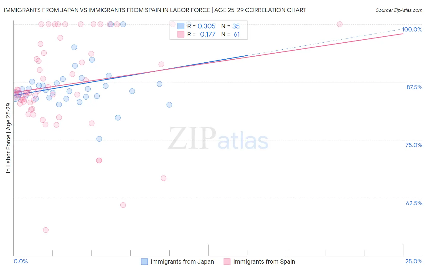 Immigrants from Japan vs Immigrants from Spain In Labor Force | Age 25-29