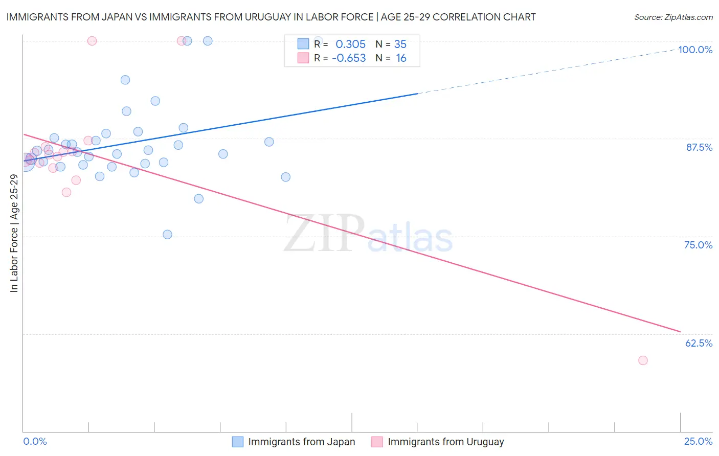 Immigrants from Japan vs Immigrants from Uruguay In Labor Force | Age 25-29