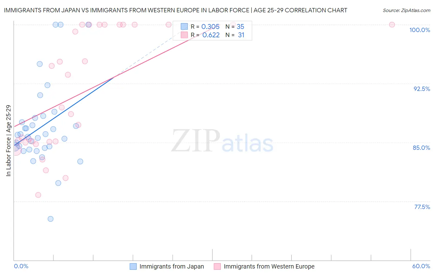 Immigrants from Japan vs Immigrants from Western Europe In Labor Force | Age 25-29