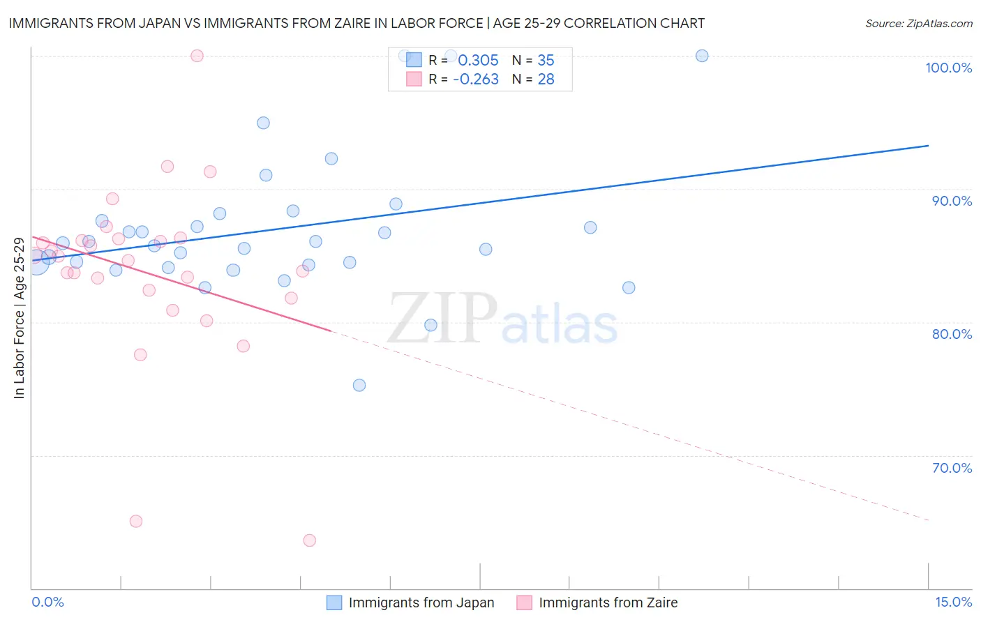 Immigrants from Japan vs Immigrants from Zaire In Labor Force | Age 25-29