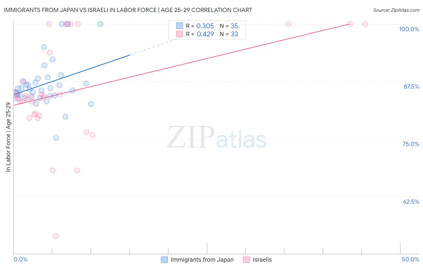 Immigrants from Japan vs Israeli In Labor Force | Age 25-29