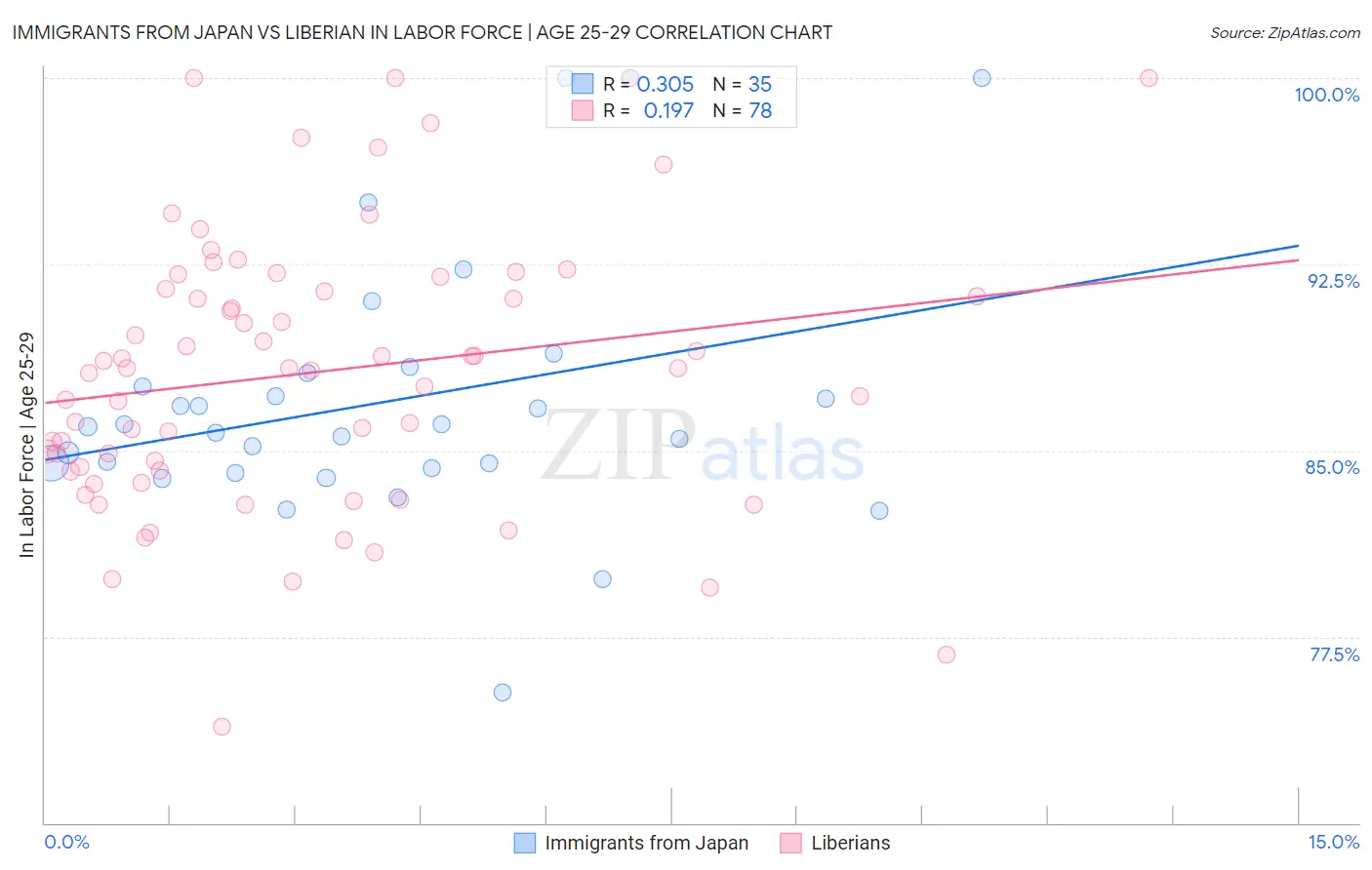 Immigrants from Japan vs Liberian In Labor Force | Age 25-29