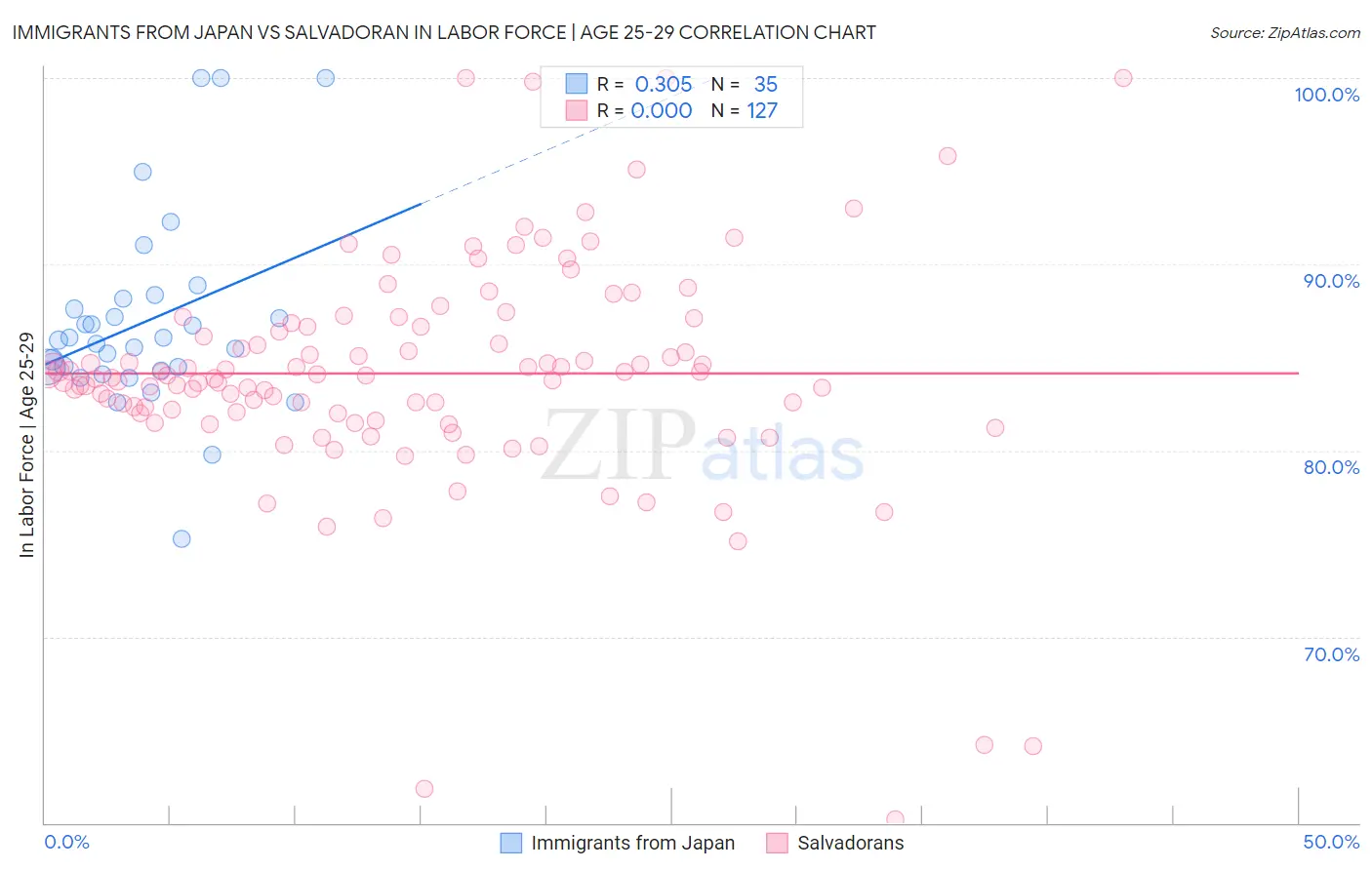 Immigrants from Japan vs Salvadoran In Labor Force | Age 25-29