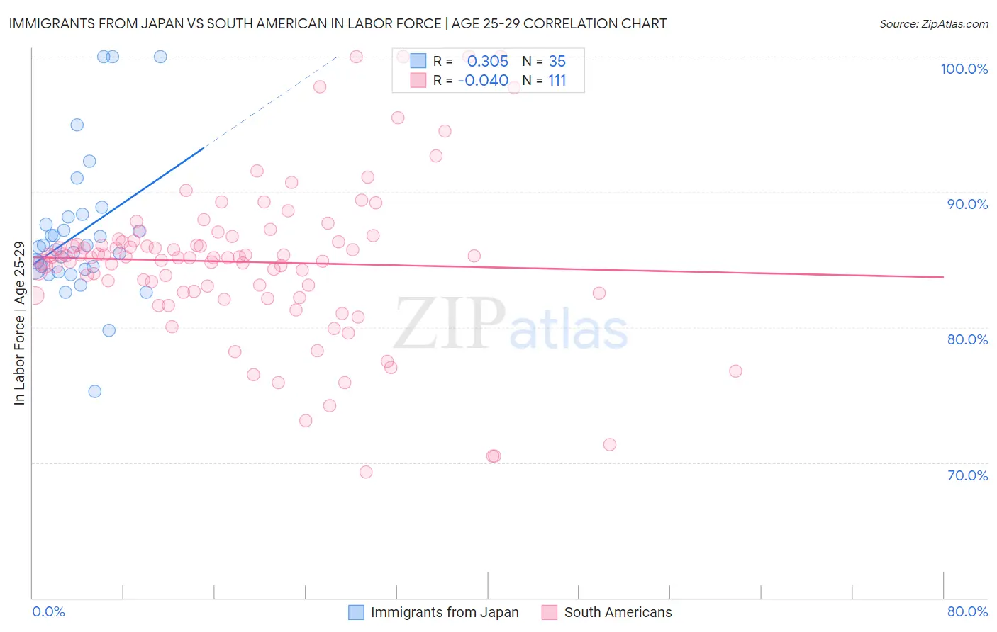 Immigrants from Japan vs South American In Labor Force | Age 25-29