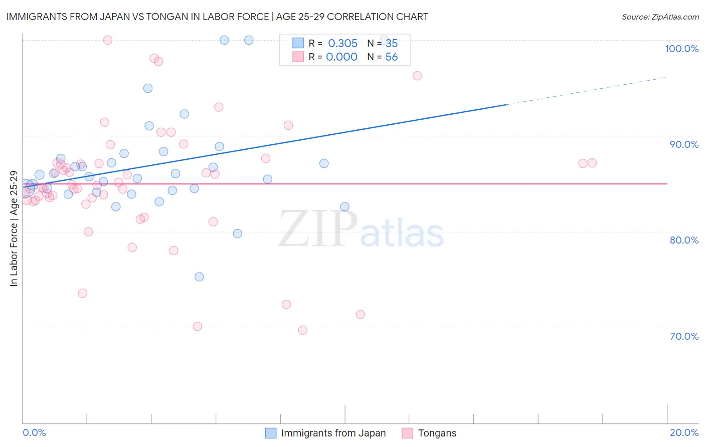 Immigrants from Japan vs Tongan In Labor Force | Age 25-29