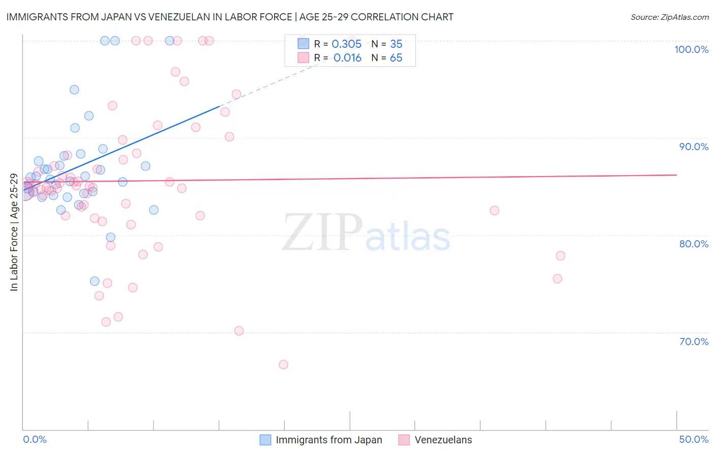 Immigrants from Japan vs Venezuelan In Labor Force | Age 25-29