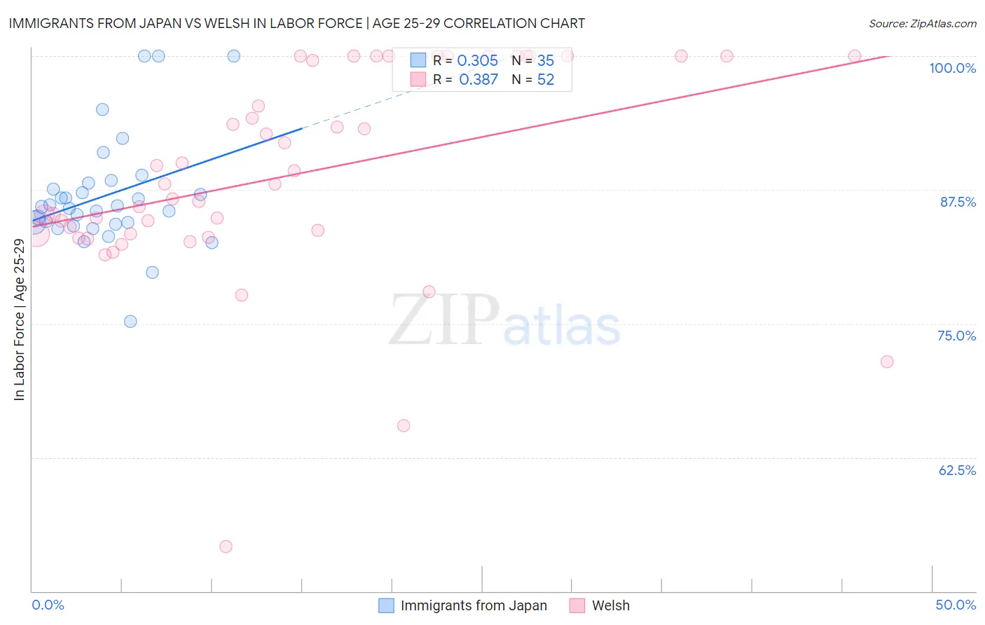 Immigrants from Japan vs Welsh In Labor Force | Age 25-29