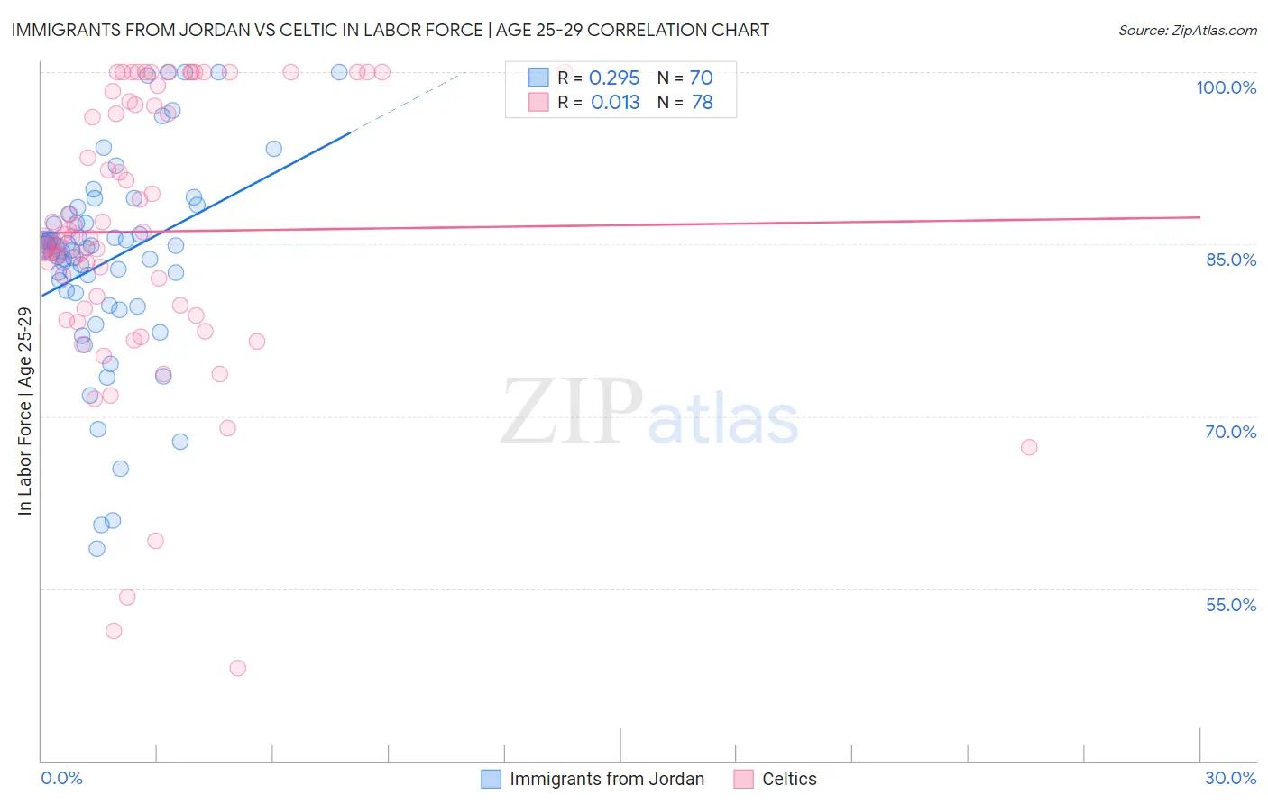 Immigrants from Jordan vs Celtic In Labor Force | Age 25-29