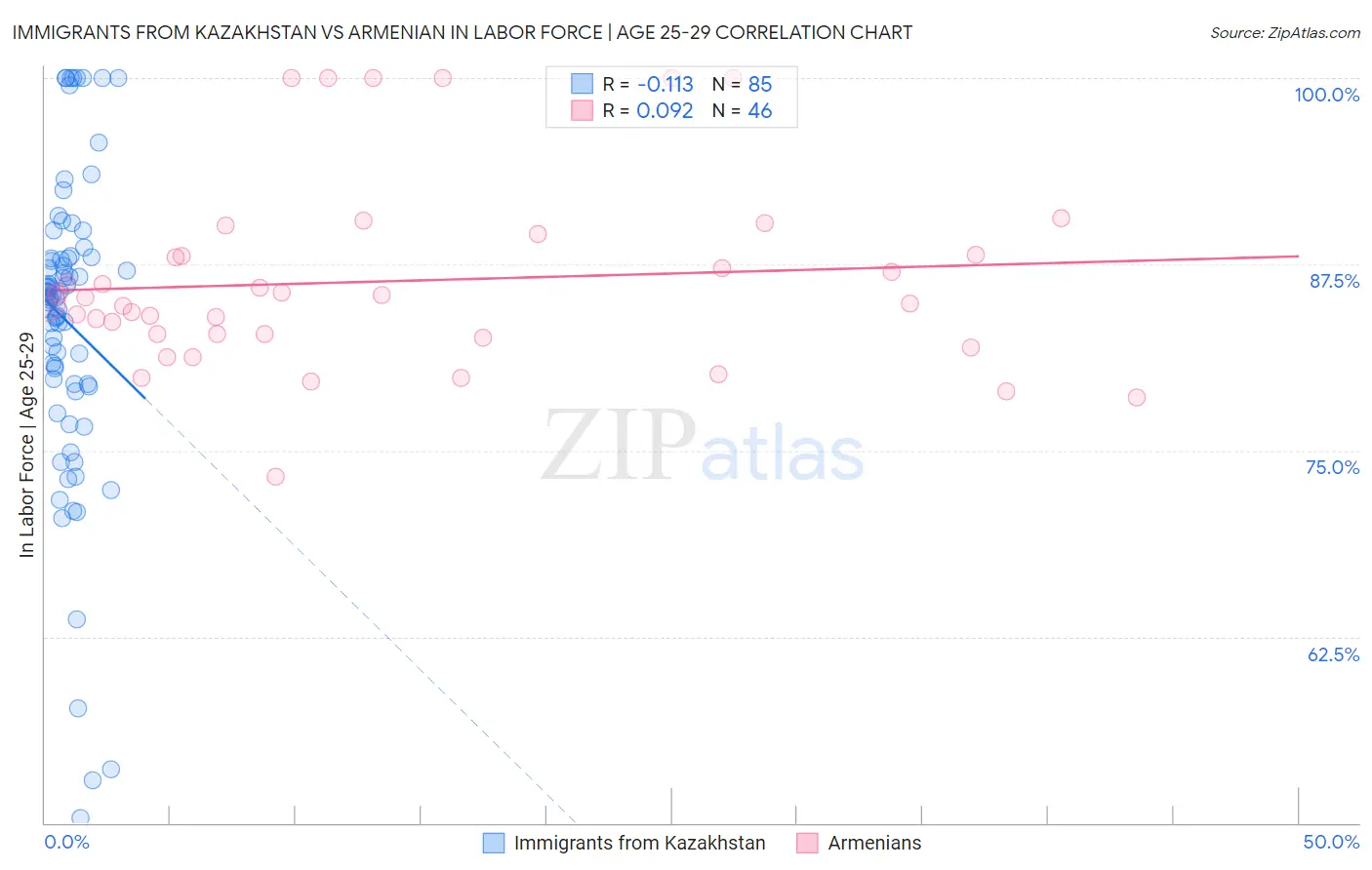 Immigrants from Kazakhstan vs Armenian In Labor Force | Age 25-29