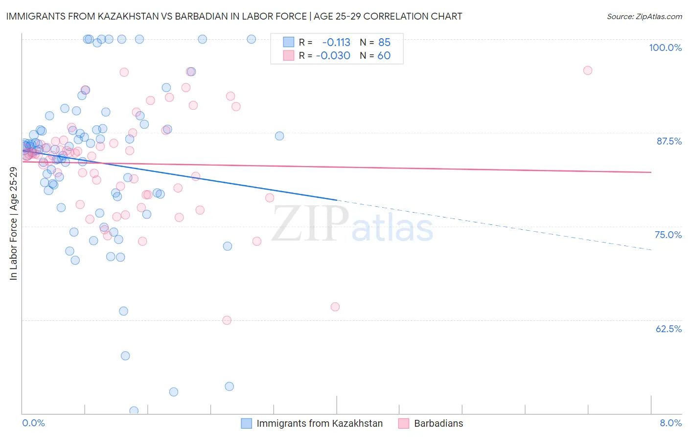 Immigrants from Kazakhstan vs Barbadian In Labor Force | Age 25-29