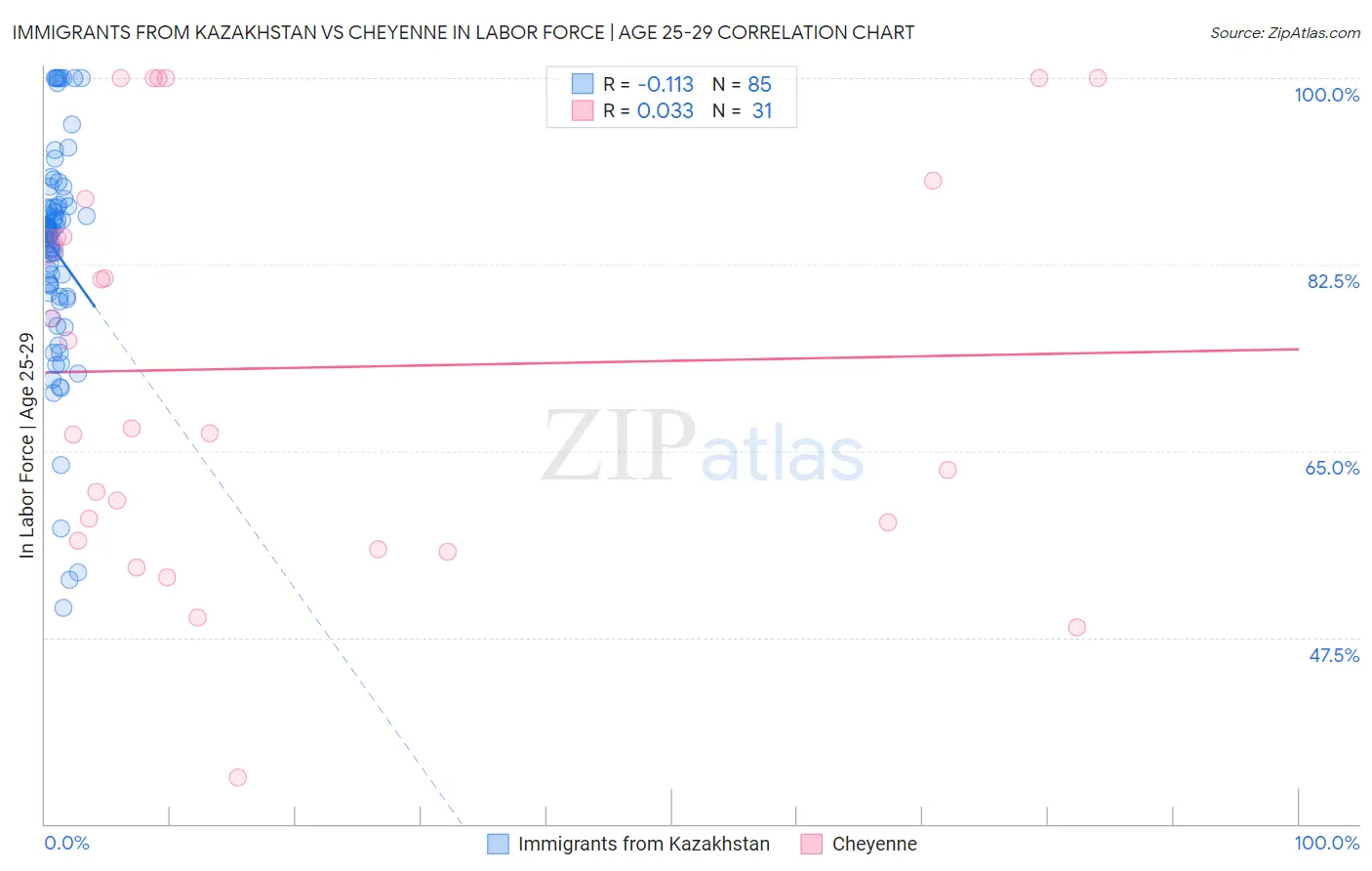 Immigrants from Kazakhstan vs Cheyenne In Labor Force | Age 25-29