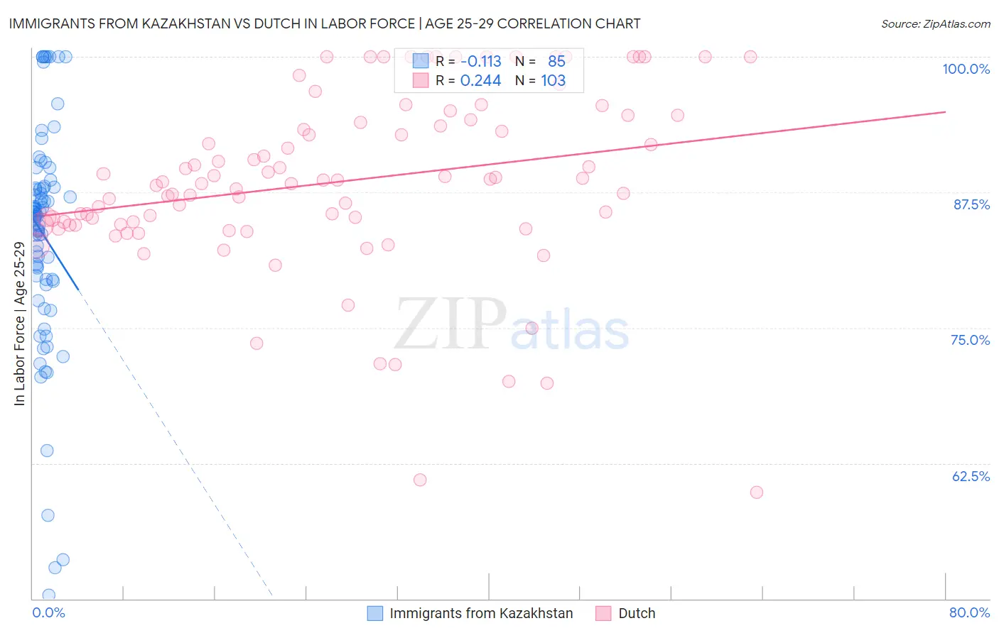 Immigrants from Kazakhstan vs Dutch In Labor Force | Age 25-29