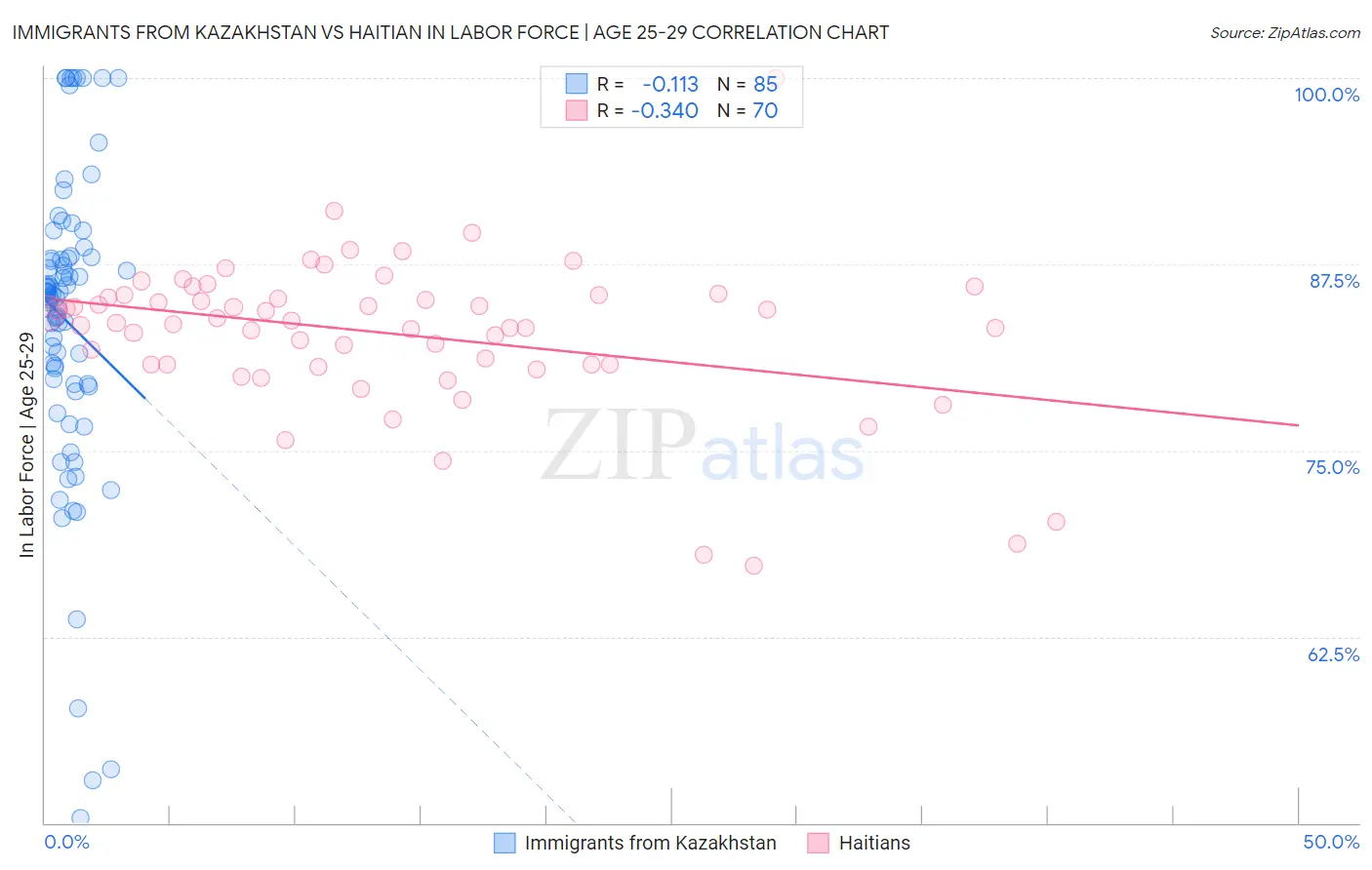 Immigrants from Kazakhstan vs Haitian In Labor Force | Age 25-29