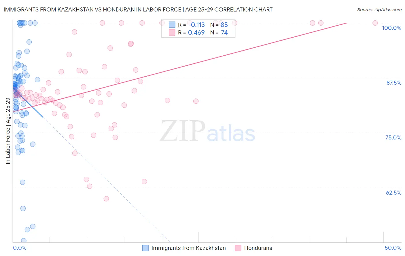 Immigrants from Kazakhstan vs Honduran In Labor Force | Age 25-29