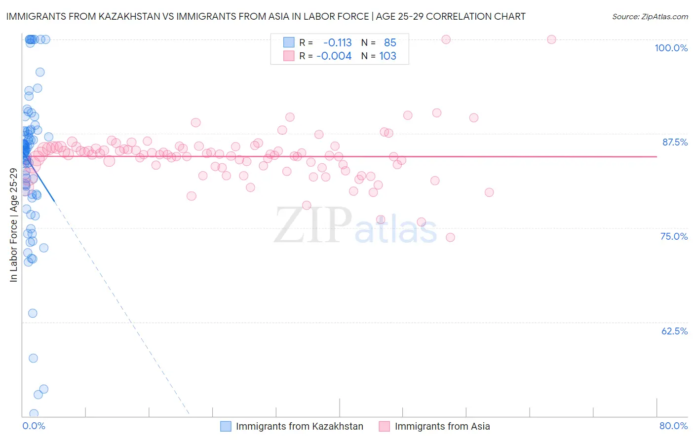 Immigrants from Kazakhstan vs Immigrants from Asia In Labor Force | Age 25-29