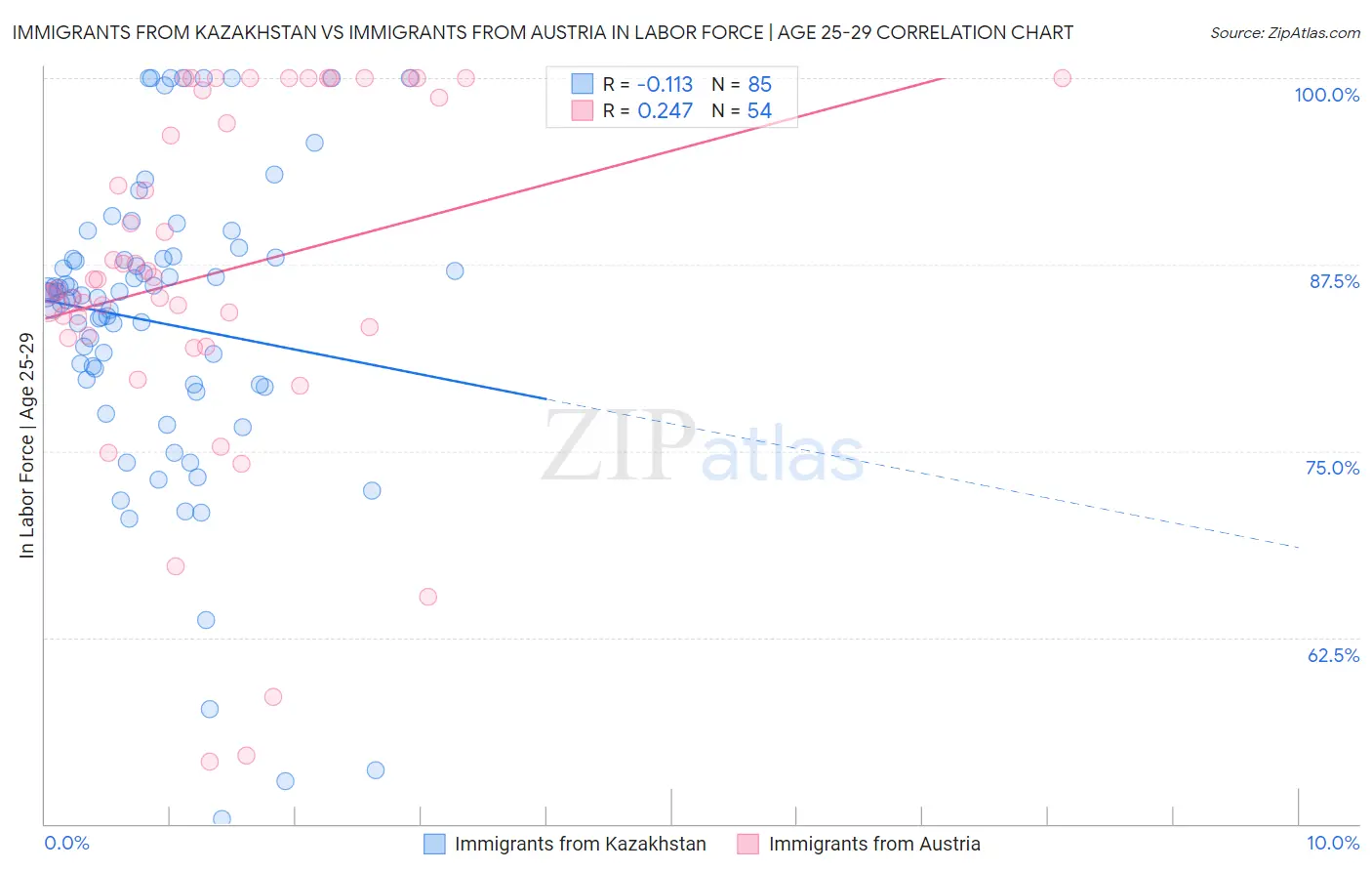 Immigrants from Kazakhstan vs Immigrants from Austria In Labor Force | Age 25-29