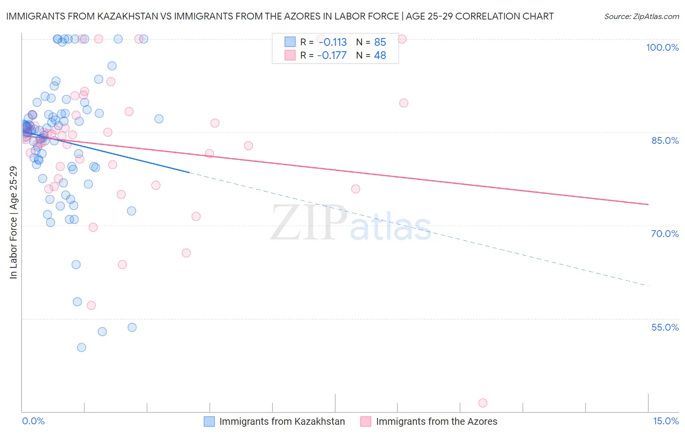 Immigrants from Kazakhstan vs Immigrants from the Azores In Labor Force | Age 25-29