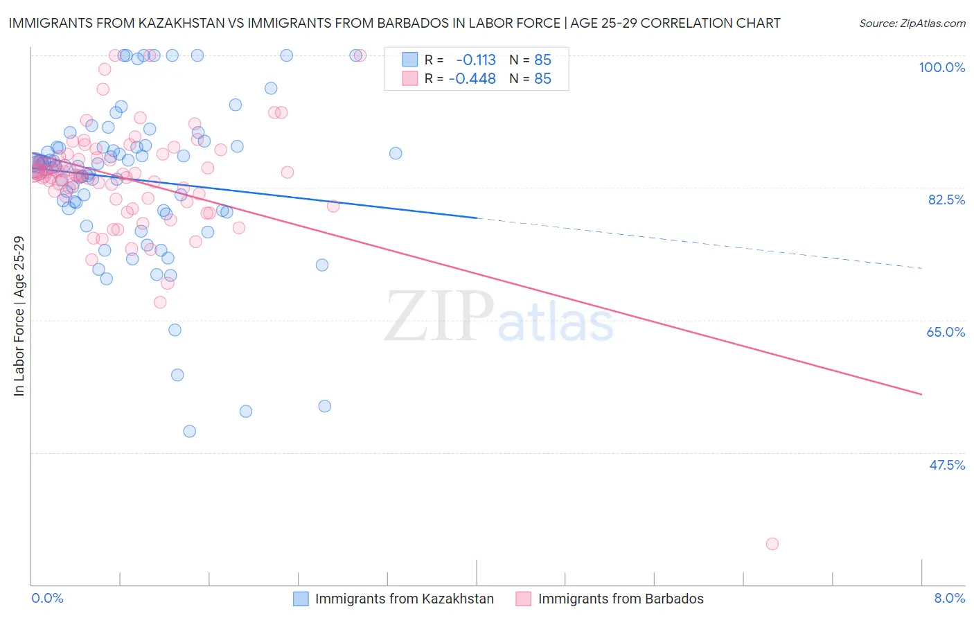 Immigrants from Kazakhstan vs Immigrants from Barbados In Labor Force | Age 25-29