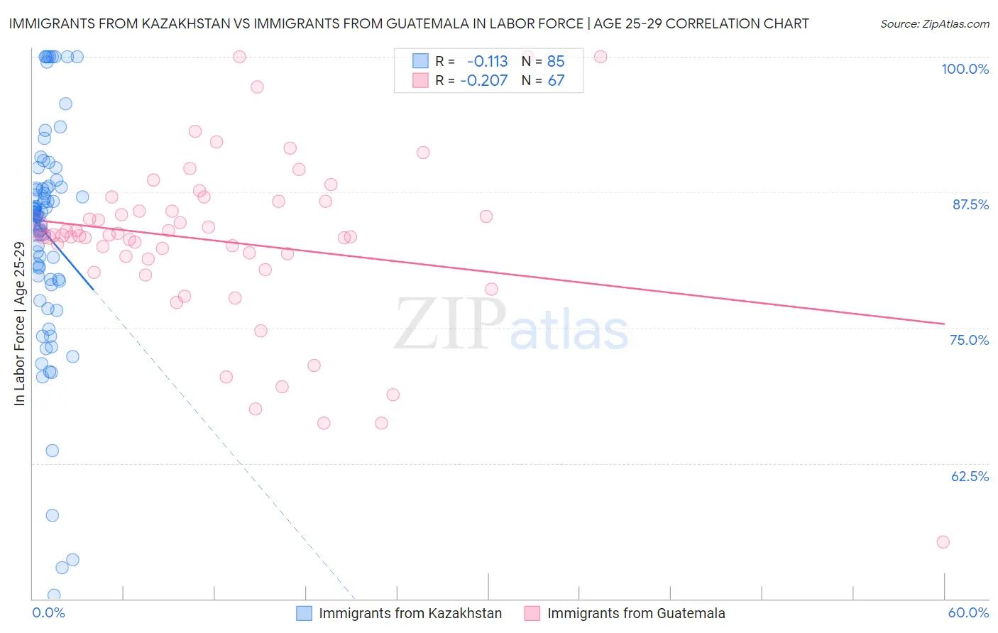 Immigrants from Kazakhstan vs Immigrants from Guatemala In Labor Force | Age 25-29