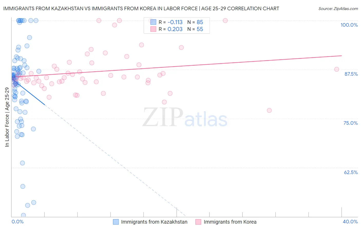 Immigrants from Kazakhstan vs Immigrants from Korea In Labor Force | Age 25-29