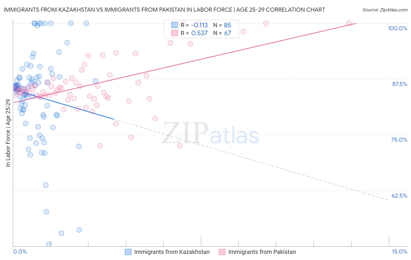 Immigrants from Kazakhstan vs Immigrants from Pakistan In Labor Force | Age 25-29