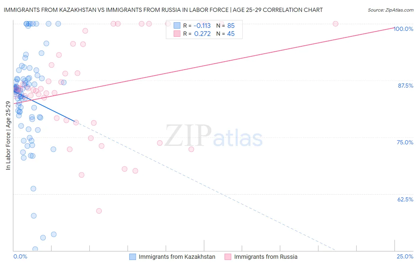 Immigrants from Kazakhstan vs Immigrants from Russia In Labor Force | Age 25-29